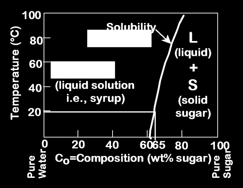 Question: What is the solubility limit at 20 o C?