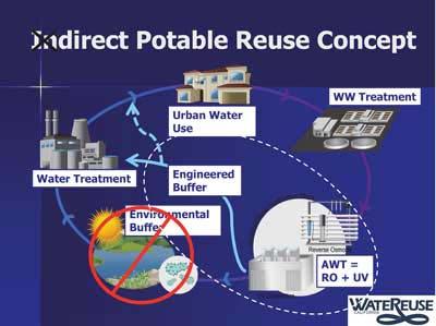 Water Reuse Trends in North America Current Situation Indirect use is getting attention and being implemented in some areas for: Barrier Control Aquifer Replenishment Irrigation Discharge to