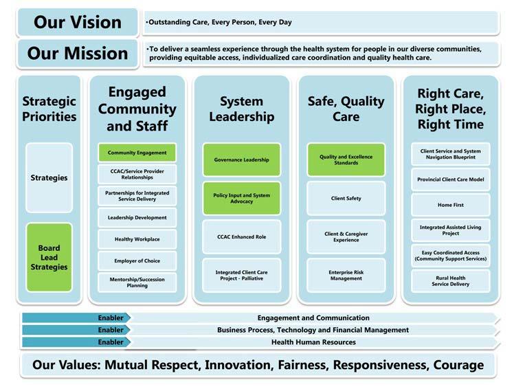 The Board s has a stewardship role for the Strategic Plan and