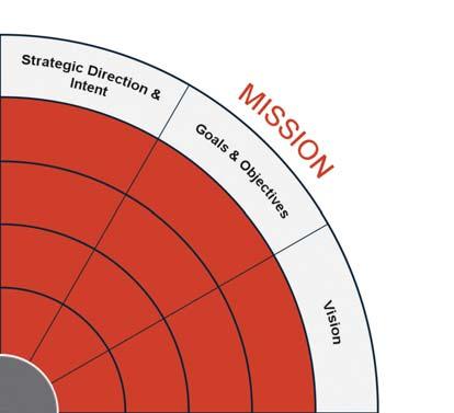 MISSION CANVAS MISSION Mission is clear and aligned there is visible line-of-sight between near Risks failing to achieve desired results. (Present - based) Who does it do it for? How does it do it?