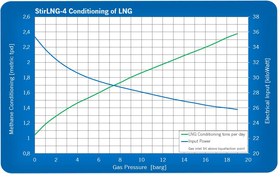3.3.1. Cooling capacity of the StirLNG-4 (in RL mode) The next graph and table show the single StirLNG-4 cooling capacity in re-liquefaction (RL) mode under following conditions: Gas Pressure Temp.
