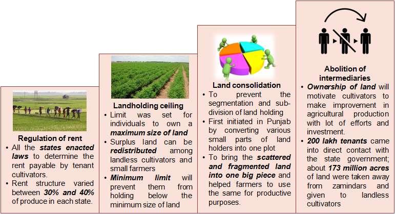 Types of land reforms Green Revolution At the time of independence, a large chunk of farmers were dependent on the monsoon because of which they faced innumerable problems in farming activities.