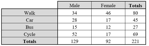 Looking at the joint frequencies, we see that women show a strong preference for which activity? c. Looking at the joint frequencies, we see that men show a strong preference for which activity? 21.