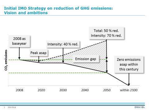Important elements of the Initial GHG Strategy Vision: IMO remains committed to reducing GHG emissions from international shipping and, as a matter of urgency, aims to phase them out as soon as