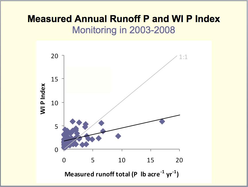 When we compare the P Index to monitored annual runoff P loads, you get some correlation but it is not very good. That is because these are not really comparisons of the same conditions.