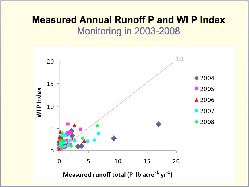To better illustrate the effects of annual weather variations on runoff P losses, the measured P loads are shown with different colored symbols for each weather year.