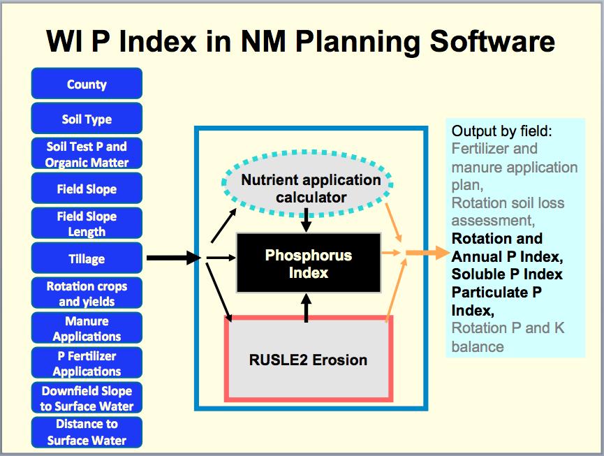 As you have probably noticed by now, Wisconsin s P Index requires a lot of calculations.