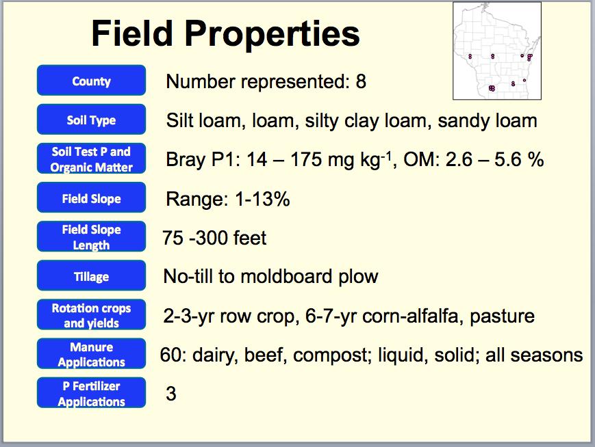 The monitored fields were located across Wisconsin. Most were silt loams, the coarsest was a sandy loam and the finest was a silty clay loam. Soil tests were from 14-175 ppm.