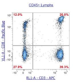 A All events B All events SSC-A (x 10 3 ) SSC-A (x 10 3 ) CD45 Alexa Fluor 488-A Time (x 10 3 ) C CD45 + lymphocytes D CD45 + lymphocytes E CD45 + lymphocytes CD4 R-PE (YL1-A) CD8 Pacific Blue