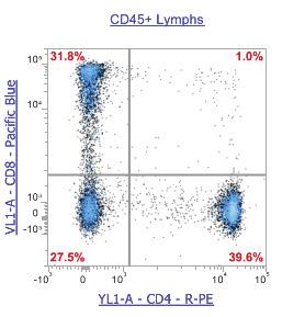 SSC showing all three WBC populations, distinct from debris. A gate is drawn around the CD45 + lymphocyte population, used to gate plots C, D, and E. Plot B of the time parameter vs.