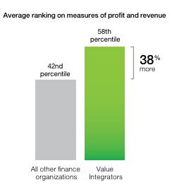Transformed finance functions add significantly more value Average ranking on measures of profit and revenue 2014 58 th