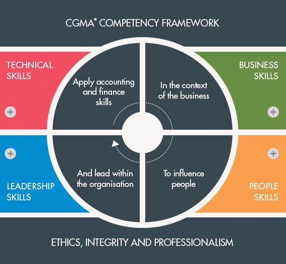 Competency framework Demonstrates the relevance and capabilities of a CGMA as a trusted finance and business strategist Shows a