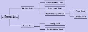CLASSIFICATION OF COSTS BY ASSOCIATION (PRODUCT AND PERIOD) Cost can be Product cost and Period cost. Product Costs: Costs that become part of the cost of goods manufactured are called product costs.