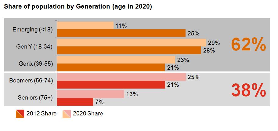 Changing demographics and proliferation of mobil devices will disrupt existing operational