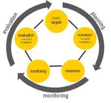 Planning phase: Objectives and targets Performance indicators Responsibilities, resources, time scales Monitoring and Evaluation Plan: Implementation and monitoring phase Measuring the before