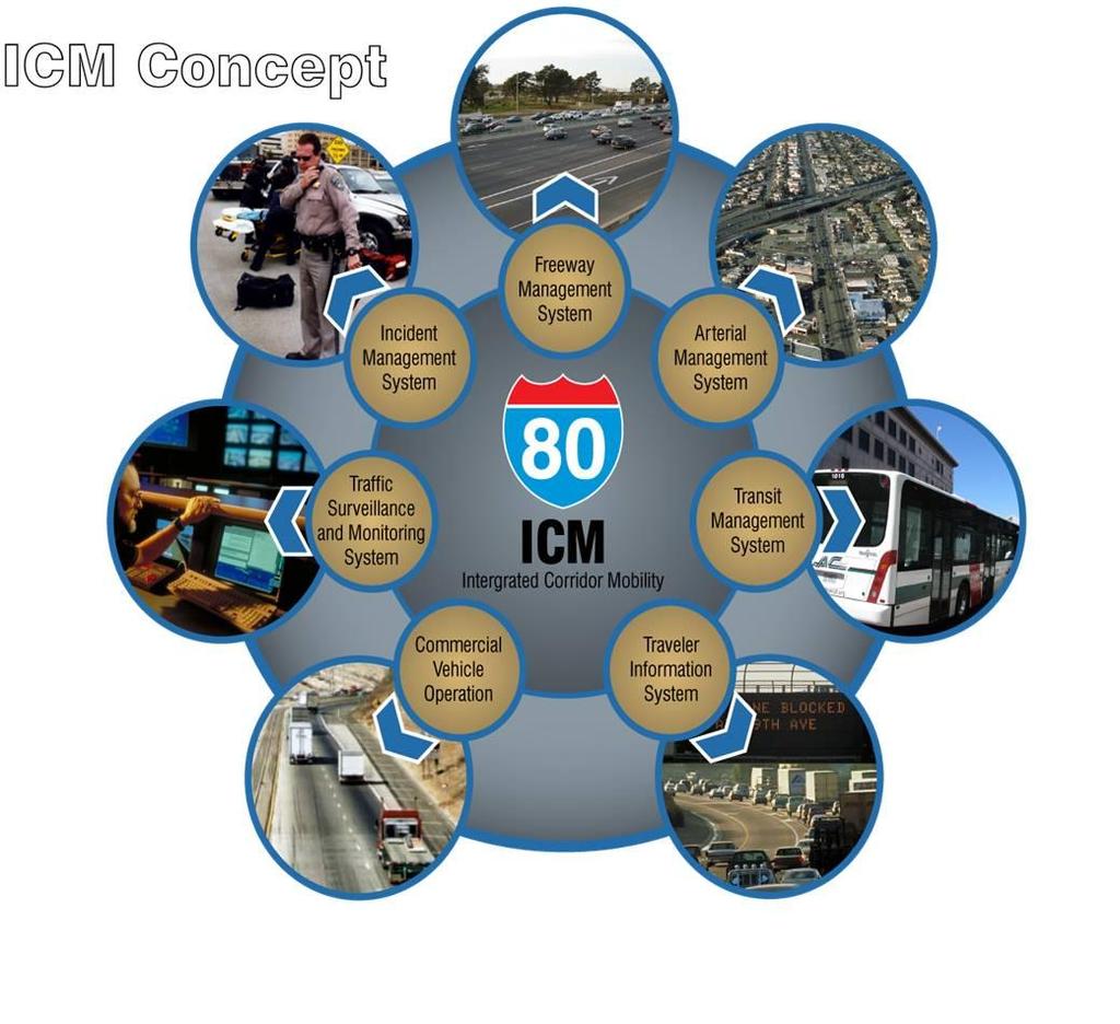 2.2 I 80 Integrated Corridor Mobility (ICM) Project The primary goal of the is to enhance the current Transportation Management System along the I 80 corridor to build a balanced, responsive, and