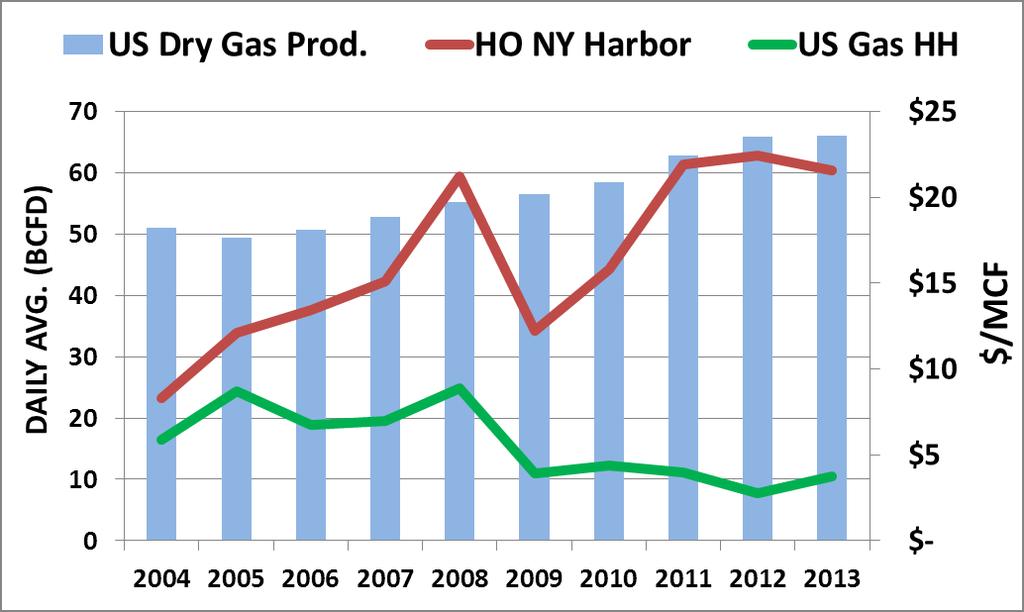 Natural Gas: Increased Supply, Lower Prices Divergence in gas and oil prices makes fuel
