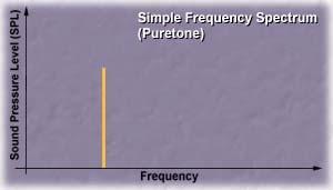 Frequency the frequency distribution of a sound defines its tonal character; similar to the way wavelength distribution defines the color of light Frequency Ball
