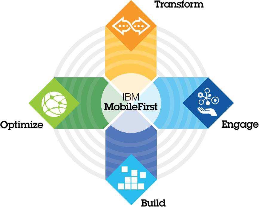 IBM go to market plan (CxO, LOB Exec) Drive revenue and productivity through mobile Transform the value chain with mobile Create new value at the moment of awareness (CIO, IT Exec) Maintain