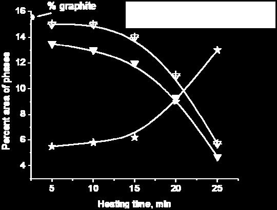 hardness 50 10 45 0 5 10 15 20 25 30 Heating Time, min Figure 3. Mean graphite length and hardness as a function of isothermal heating time for air cooled gray cast iron.