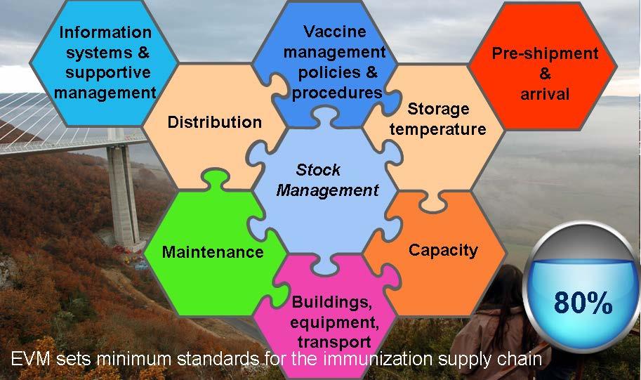 2010 EVM spurred a transformation journey for a minimum standard for immunization Supply Chain, reinforced by a National Routine Immunization Strategic plan 2013-2015 National strategic cold store