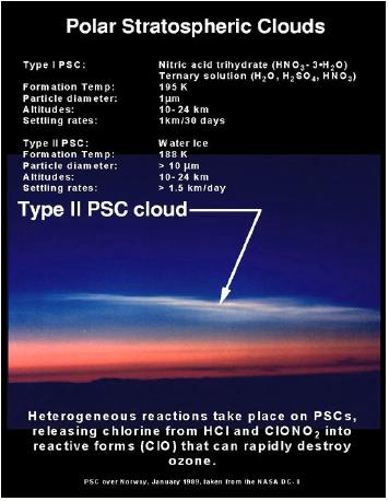 Antarctic Ozone Hole 12-26 Explanation (Con t) Cloud droplets provide a surface upon which chlorine species like CFCs can
