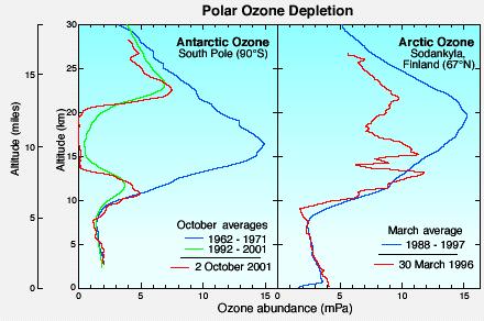 Arctic Ozone 12-28 Northern Hemisphere ozone is now showing some