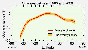 Global Ozone Depletion 12-31 Global Total Ozone Change (Con t) Latitudinal