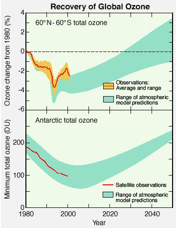 Montreal Protocol 12-41 Effects of Corrective Measures (Con t) Model predicted recovery of stratospheric ozone Note it is around 2050 before ozone recovers