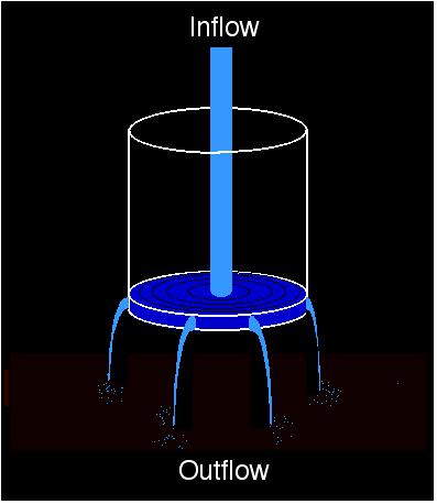 Stratospheric Ozone Chemistry 12-6 Equilibrium Bucket with water pouring into it and four holes near the bottom of it - What if we continue the inflow? - What will happen to the water level?
