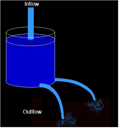Stratospheric Ozone Chemistry 12-9 Equilibrium (Con t) What if we decrease the number or size of the outflow holes?
