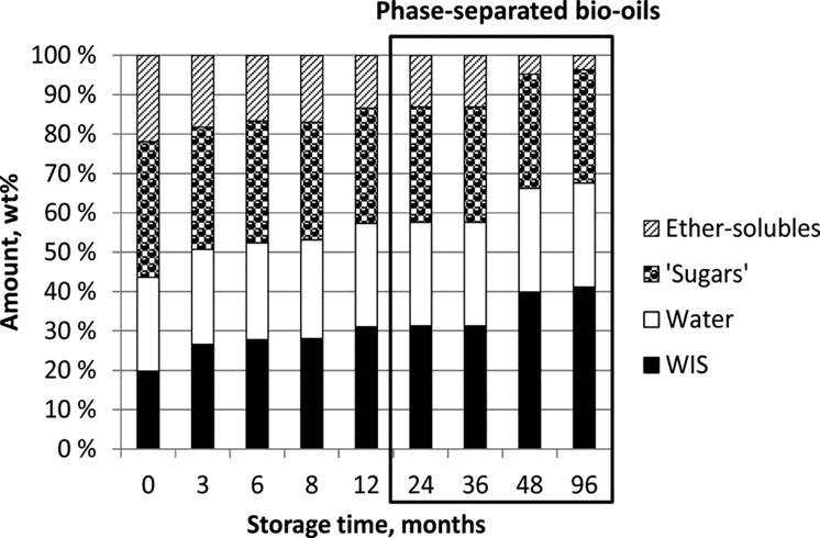 Storage Stability Challenge Viscosity increase Phase separation Inhomogeneity Considerations Also a factor of biomass source and technology Example Research Meier, D., van de Beld, B., Bridgwater, A.