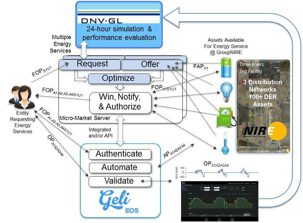 ARPA-E NODES Project Demonstrate an innovative Internet of Energy (IoEn) platform aggregation, dispatch, and performance validation of network optimized DER Scalable approach