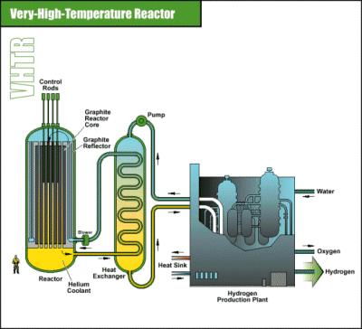 Very-High Temperature Reactor Graphite-moderated core Once-through