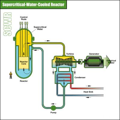 Supercritical-Water-Cooled Reactor SC Water (> 240 atm) for working fluid (similar to most modern coal
