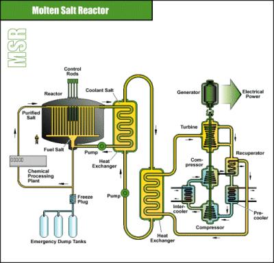 Molten Salt Reactor Low-pressure, hightemperature core cooling fluid Fuel either dissolved in