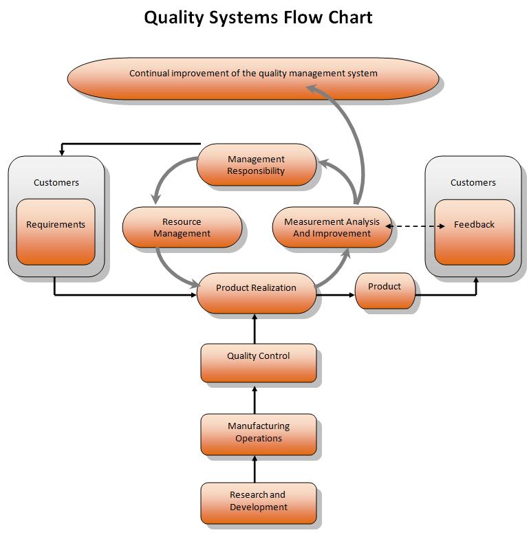 7.1 QUALITY SYSTEMS FLOW CHART 8. COMPLIANCE WITH ISO9001 This Quality System is structured with policy statements relating to each area of activity being within the relevant Operating Procedure. 8.1 Statistical Techniques: 8.
