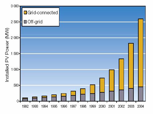Application of PV modules Cumulative installed grid-connected and off grid PV power (From IEA-PVPS Annual report 2005) 2007-10-8 11 The cumulative installed PV power capacity (kw) The grid-connected