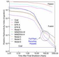 RADIOACTIVITY No equivalent of core of fission reactor + no actinides (long-lifetimes lifetimes) NEXT STEP
