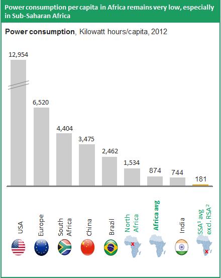Light up and Power Africa: The Challenge 640 million of Africans (53% ) still have no access to electricity Access to electricity, % of total population, 2013 <25% 25% to 49% 50% to 75% >75% 730