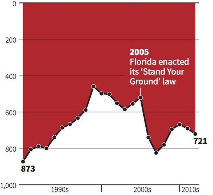 To the risk of misleading your readers Gun deaths in Florida (Number of