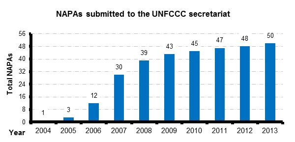 Progress on NAPAs NAPA preparation 50 countries have completed the preparation of their NAPA and submitted it to the UNFCCC secretariat NAPA implementation 139 NAPA projects