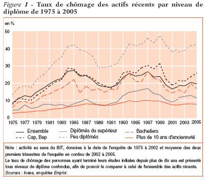 Stylized Facts Unemployment rate per diploma Pierre Cahuc/Sébastien Roux