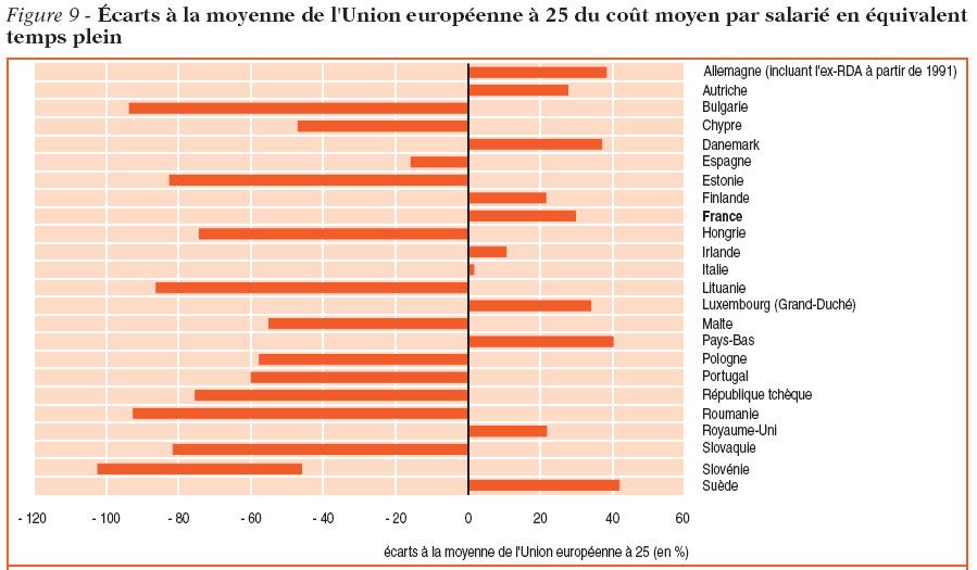 Labor Costs differences Stylized Facts Source : Eurostat, in Données Sociales Pierre