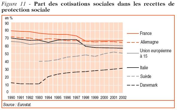 Stylized Facts Evolution of social contributions Source : Eurostat, in Données Sociales Pierre