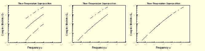 TTS (time-temperature superposition) Takes advantage of both time and temperature sensitivity of material Measure frequency or time sweep at