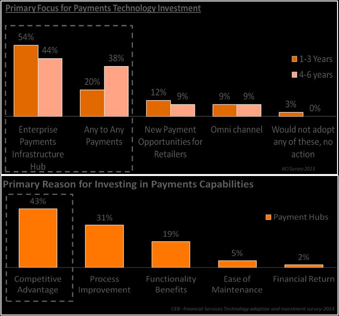 Spend Shift from Silo Payment Solutions to Payment Hubs is on the Rise Projected Bank Adoption of