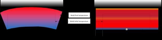 Temperature ( C) Fig. 6 shows as expected that cooling close to the surface (geometry 1/conf. II) allows rapid cooling and heating close to the surface (geometry 2/conf.