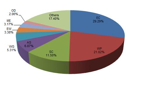 Figure 2.1-2 Number of registrations of active ingredients in China, as of 19 April, 2017 CCM http:// Source: ICAMA Figure 2.