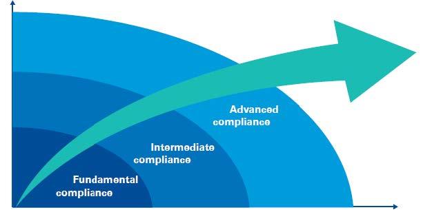 Compliance Program Continuum For each program element, organizations should determine their target state, across a continuum ranging from fundamental to advance compliance.